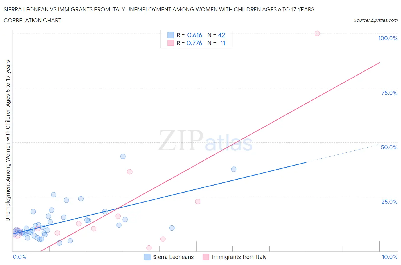 Sierra Leonean vs Immigrants from Italy Unemployment Among Women with Children Ages 6 to 17 years