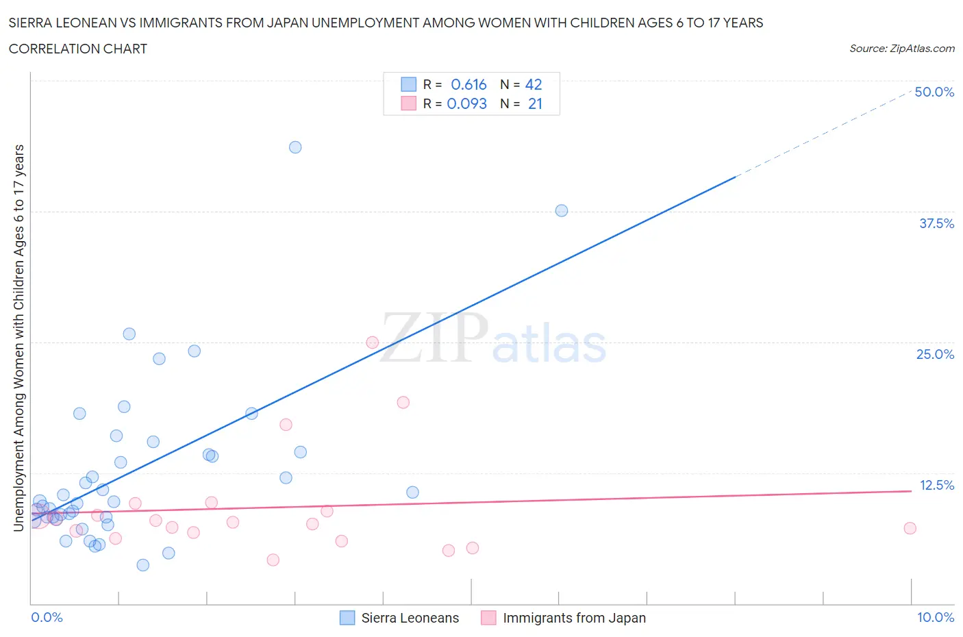 Sierra Leonean vs Immigrants from Japan Unemployment Among Women with Children Ages 6 to 17 years