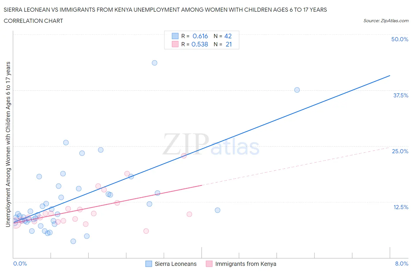 Sierra Leonean vs Immigrants from Kenya Unemployment Among Women with Children Ages 6 to 17 years