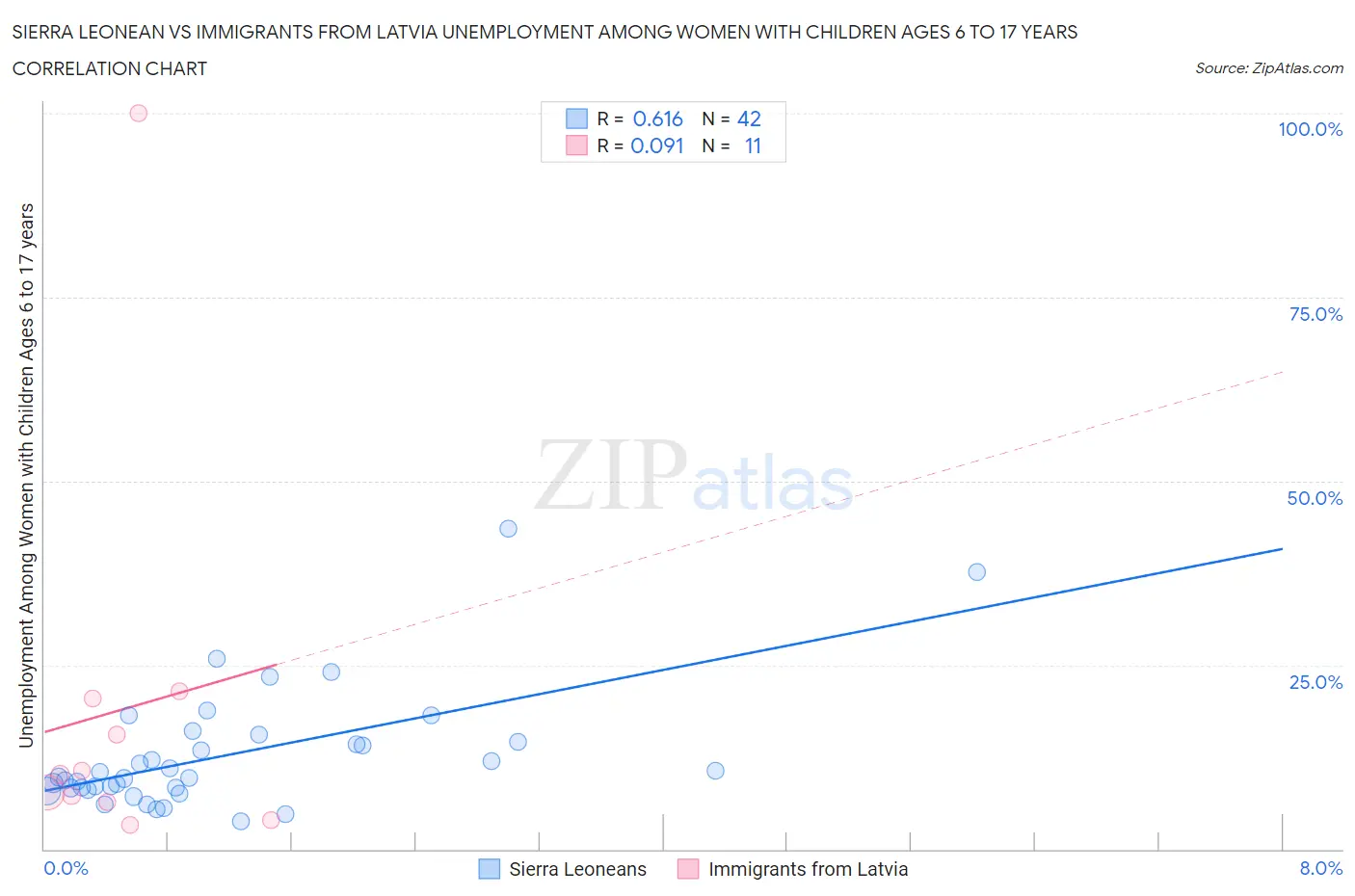 Sierra Leonean vs Immigrants from Latvia Unemployment Among Women with Children Ages 6 to 17 years