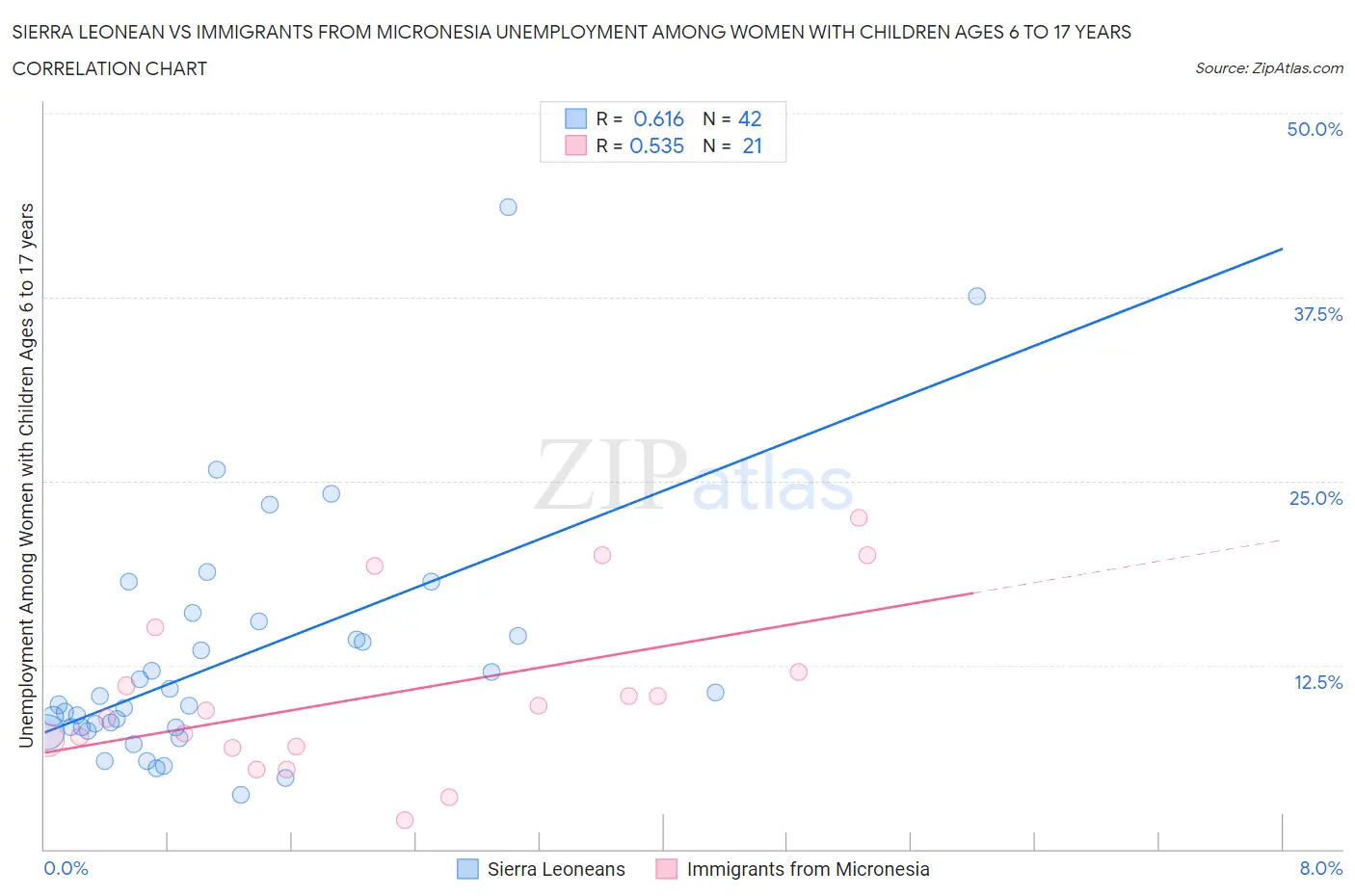 Sierra Leonean vs Immigrants from Micronesia Unemployment Among Women with Children Ages 6 to 17 years