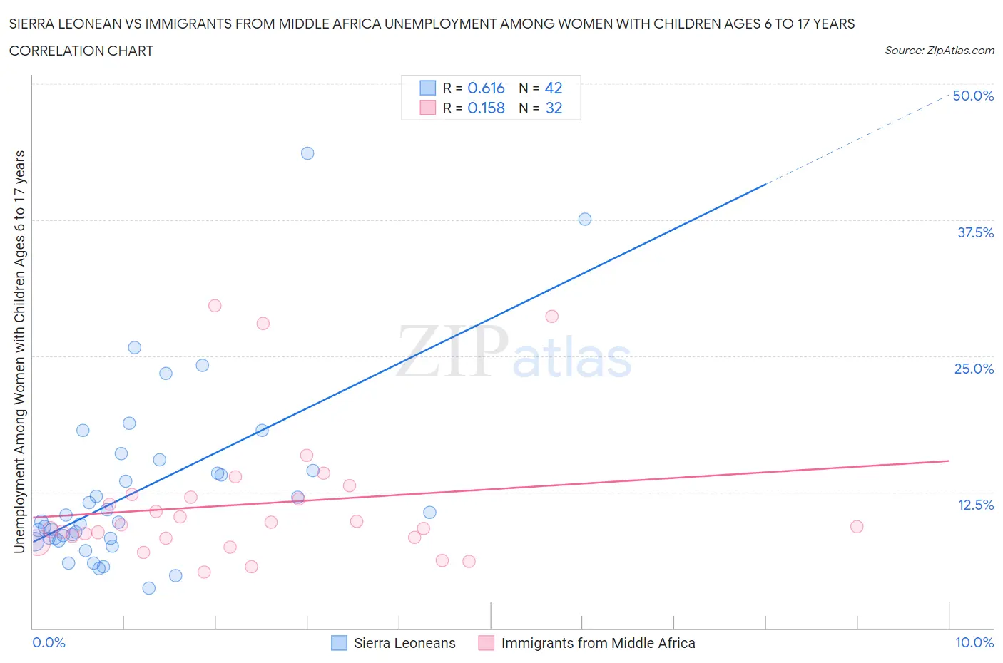 Sierra Leonean vs Immigrants from Middle Africa Unemployment Among Women with Children Ages 6 to 17 years
