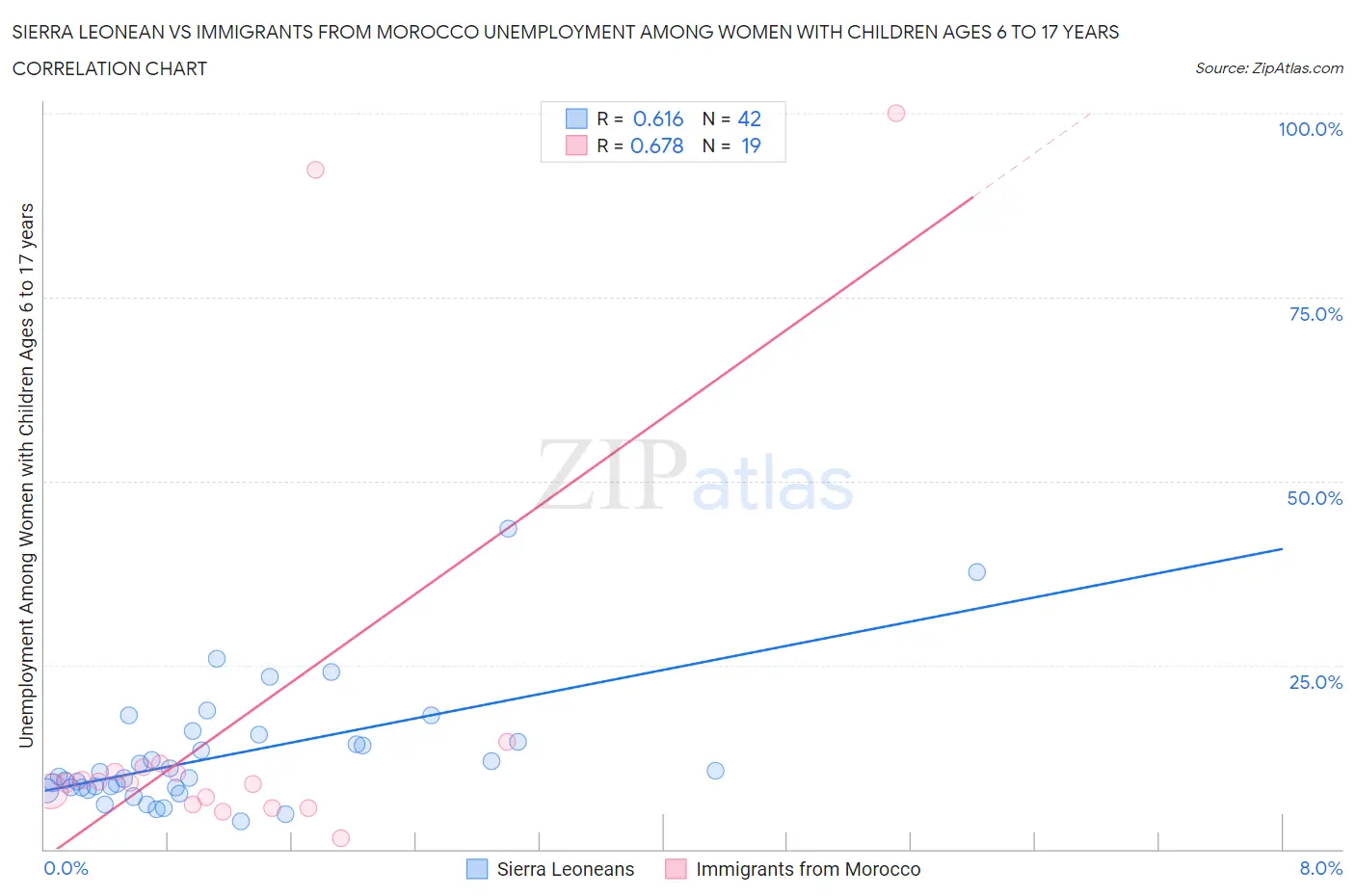 Sierra Leonean vs Immigrants from Morocco Unemployment Among Women with Children Ages 6 to 17 years