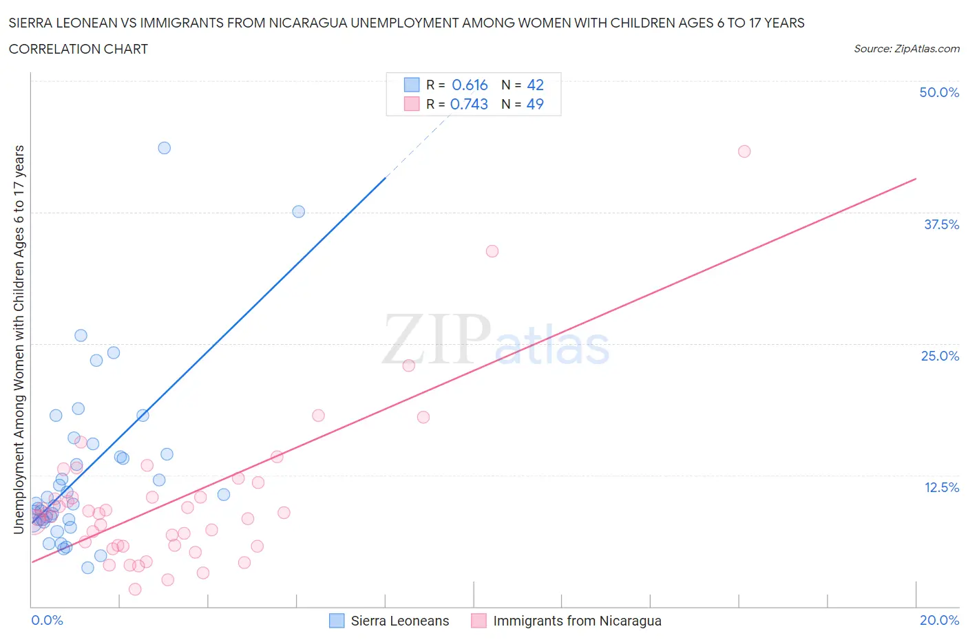 Sierra Leonean vs Immigrants from Nicaragua Unemployment Among Women with Children Ages 6 to 17 years