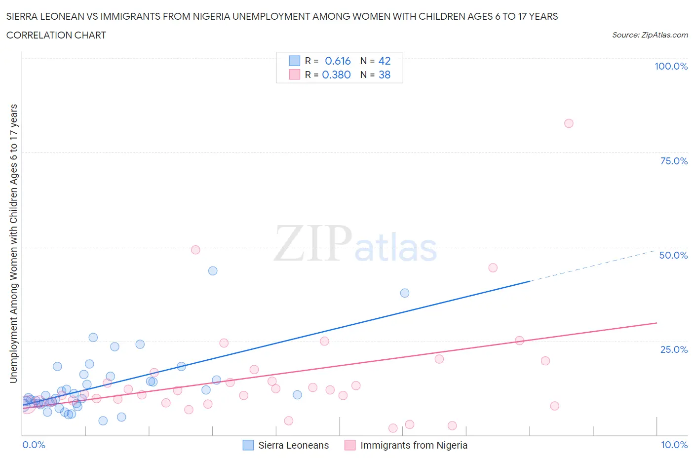 Sierra Leonean vs Immigrants from Nigeria Unemployment Among Women with Children Ages 6 to 17 years