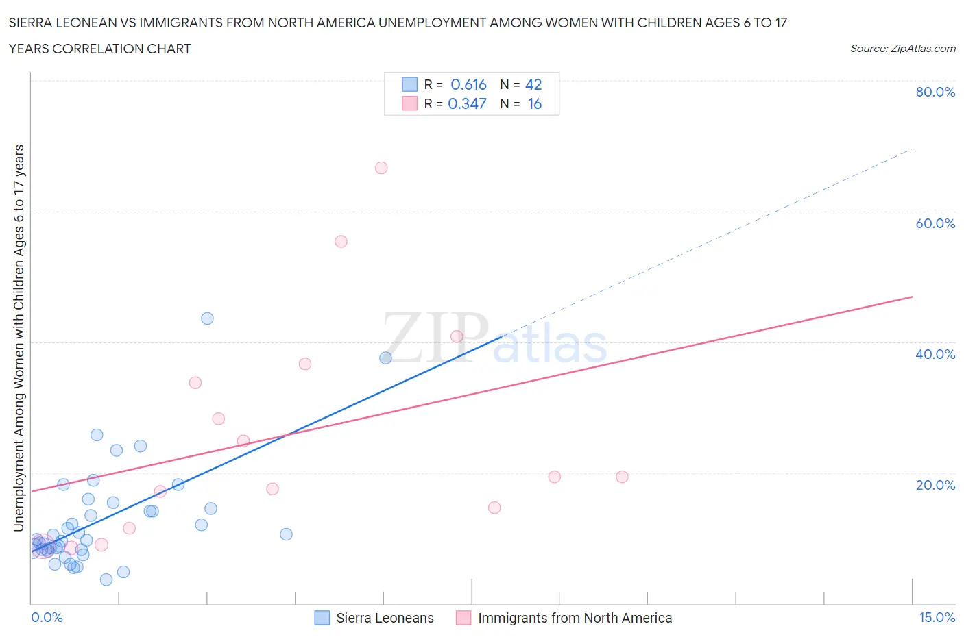 Sierra Leonean vs Immigrants from North America Unemployment Among Women with Children Ages 6 to 17 years