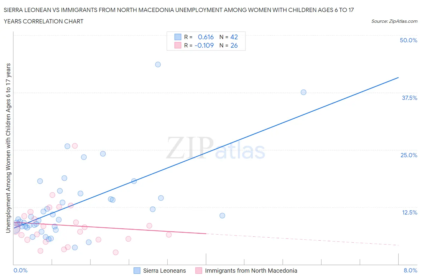 Sierra Leonean vs Immigrants from North Macedonia Unemployment Among Women with Children Ages 6 to 17 years