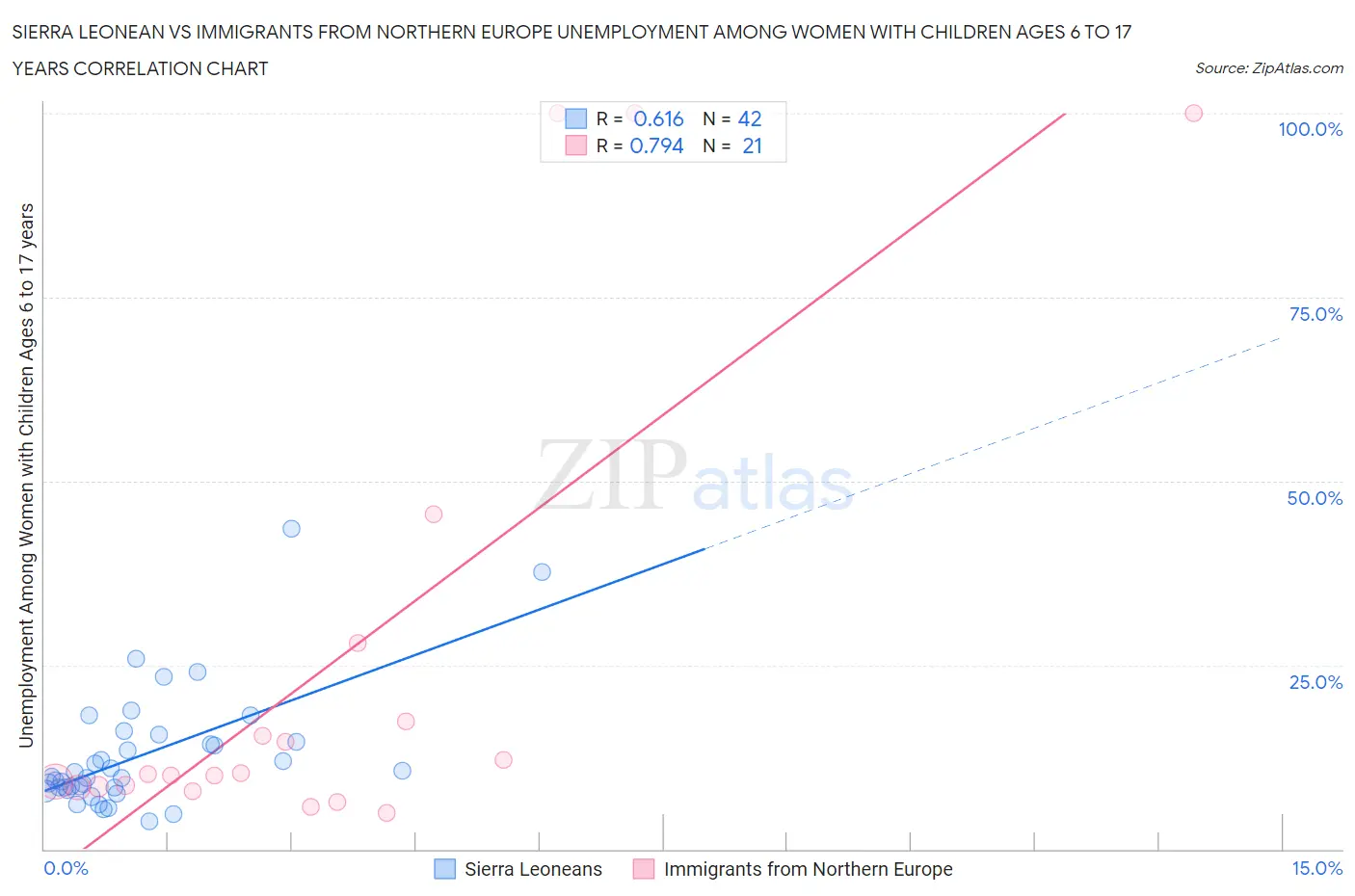 Sierra Leonean vs Immigrants from Northern Europe Unemployment Among Women with Children Ages 6 to 17 years