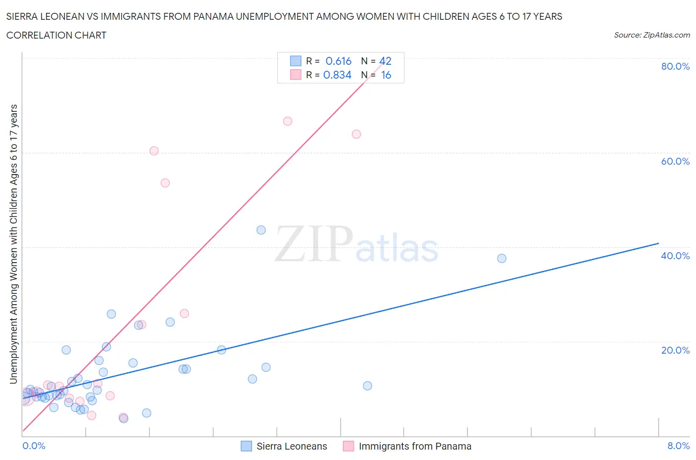Sierra Leonean vs Immigrants from Panama Unemployment Among Women with Children Ages 6 to 17 years