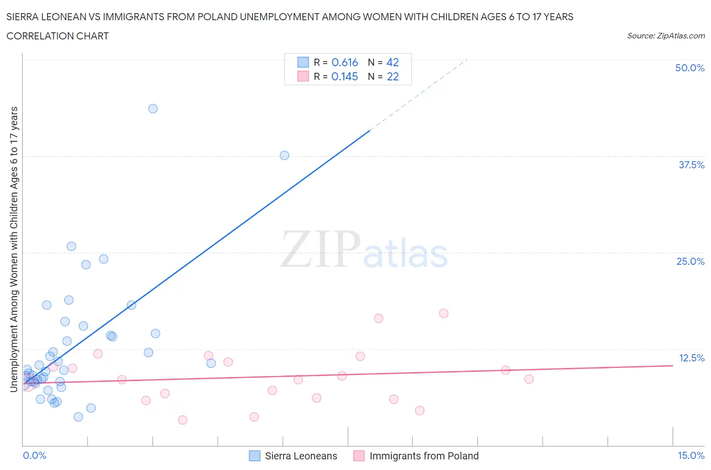 Sierra Leonean vs Immigrants from Poland Unemployment Among Women with Children Ages 6 to 17 years