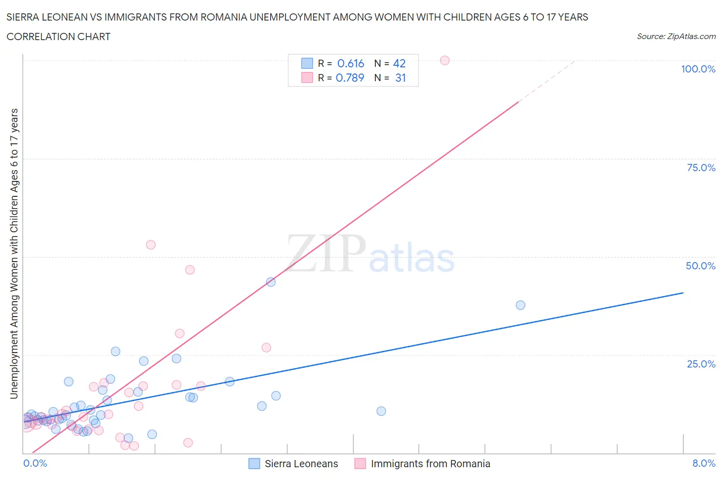 Sierra Leonean vs Immigrants from Romania Unemployment Among Women with Children Ages 6 to 17 years