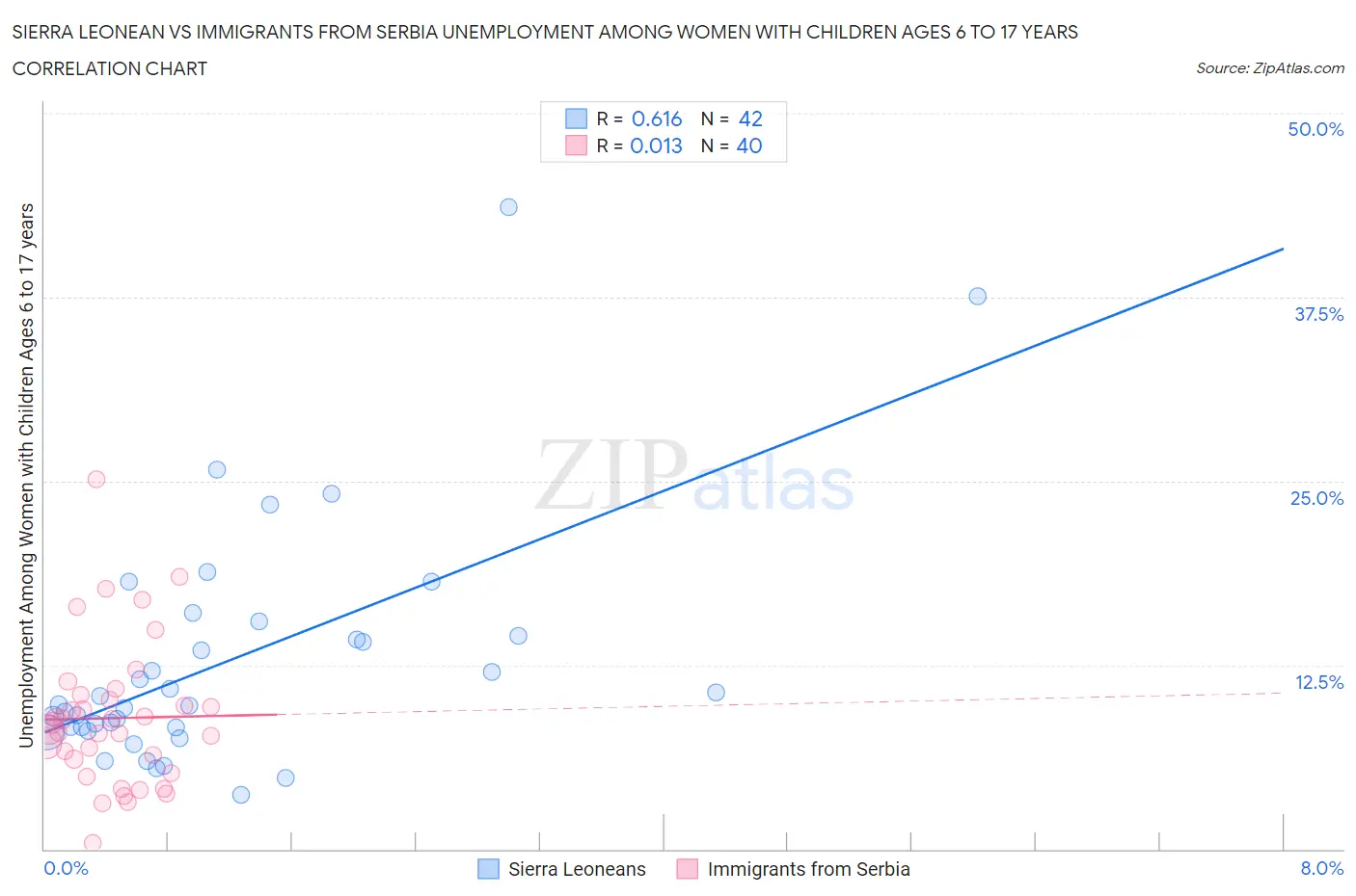 Sierra Leonean vs Immigrants from Serbia Unemployment Among Women with Children Ages 6 to 17 years