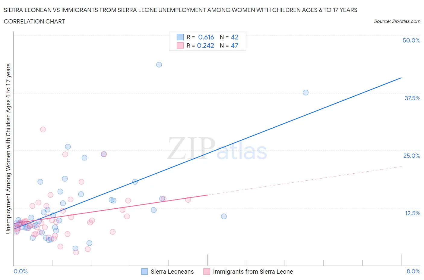 Sierra Leonean vs Immigrants from Sierra Leone Unemployment Among Women with Children Ages 6 to 17 years
