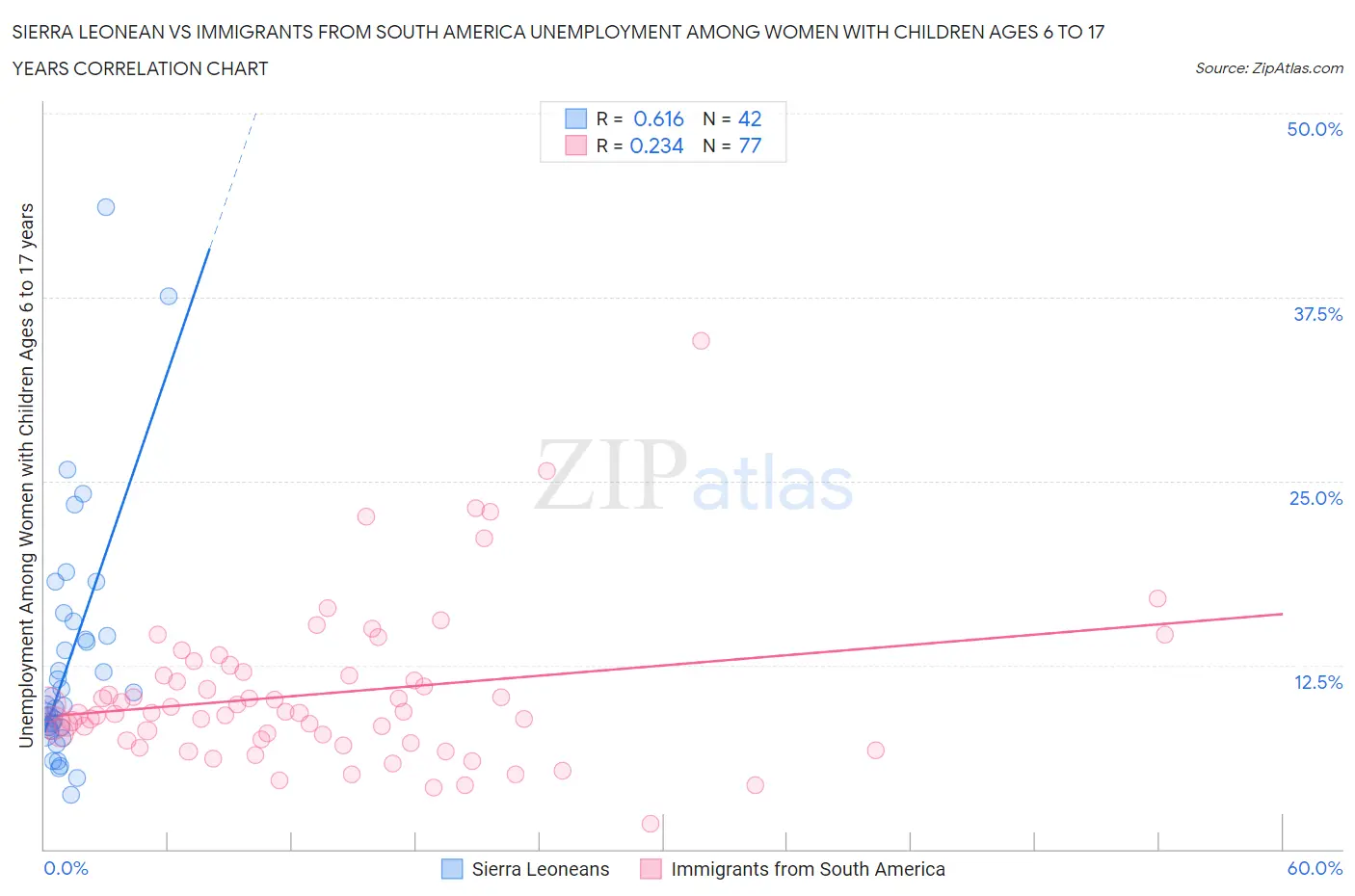 Sierra Leonean vs Immigrants from South America Unemployment Among Women with Children Ages 6 to 17 years