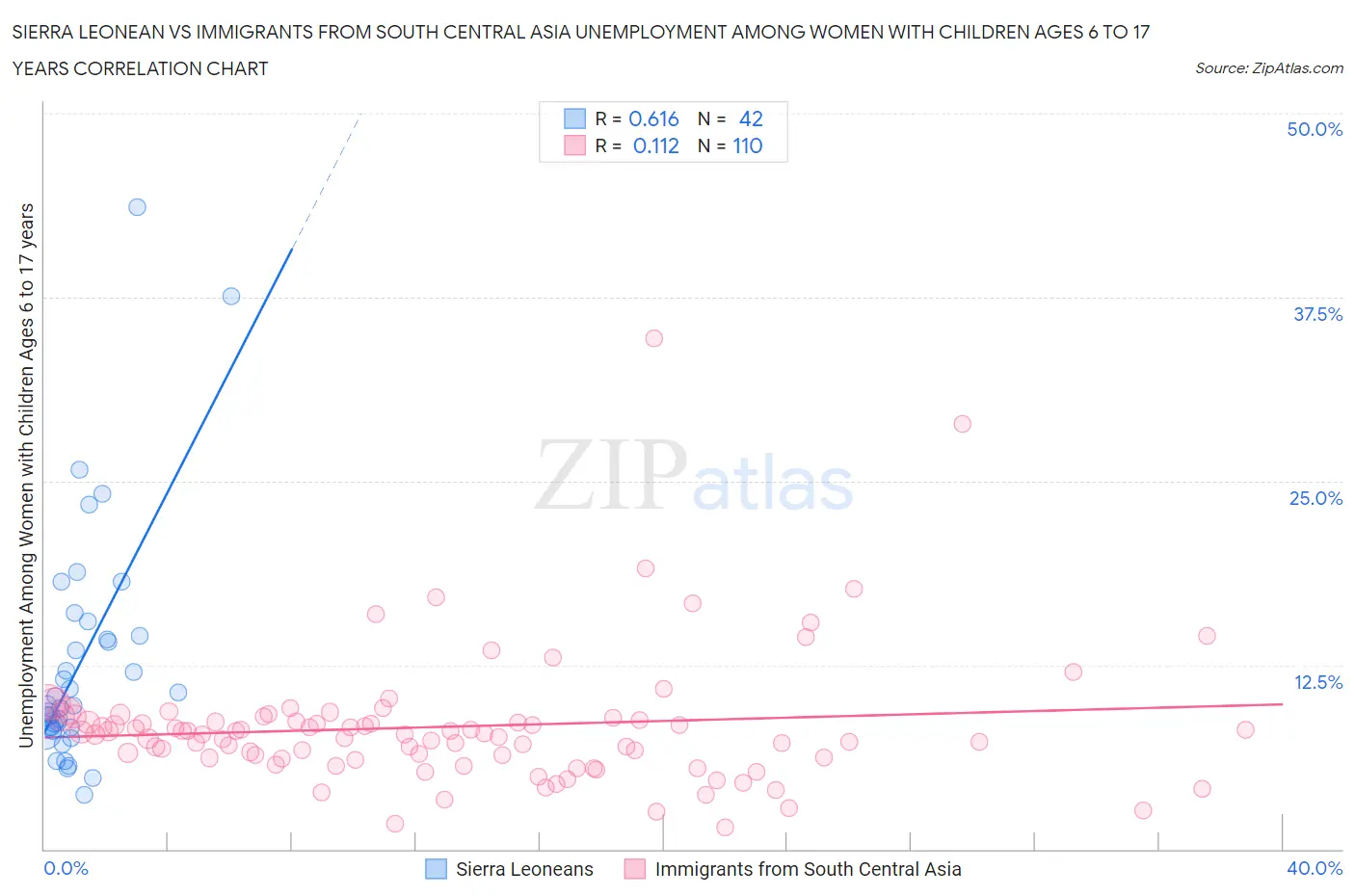 Sierra Leonean vs Immigrants from South Central Asia Unemployment Among Women with Children Ages 6 to 17 years