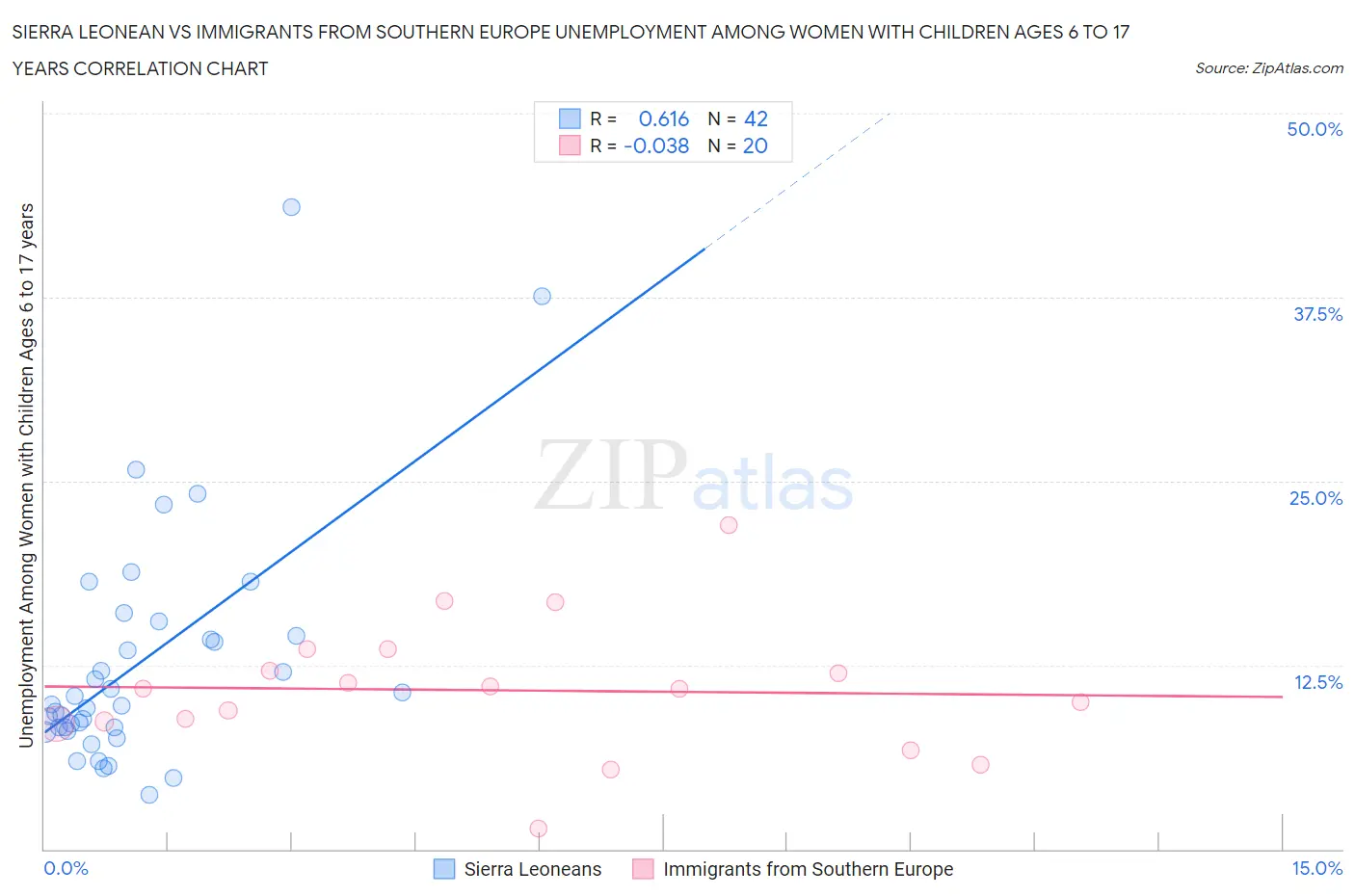 Sierra Leonean vs Immigrants from Southern Europe Unemployment Among Women with Children Ages 6 to 17 years