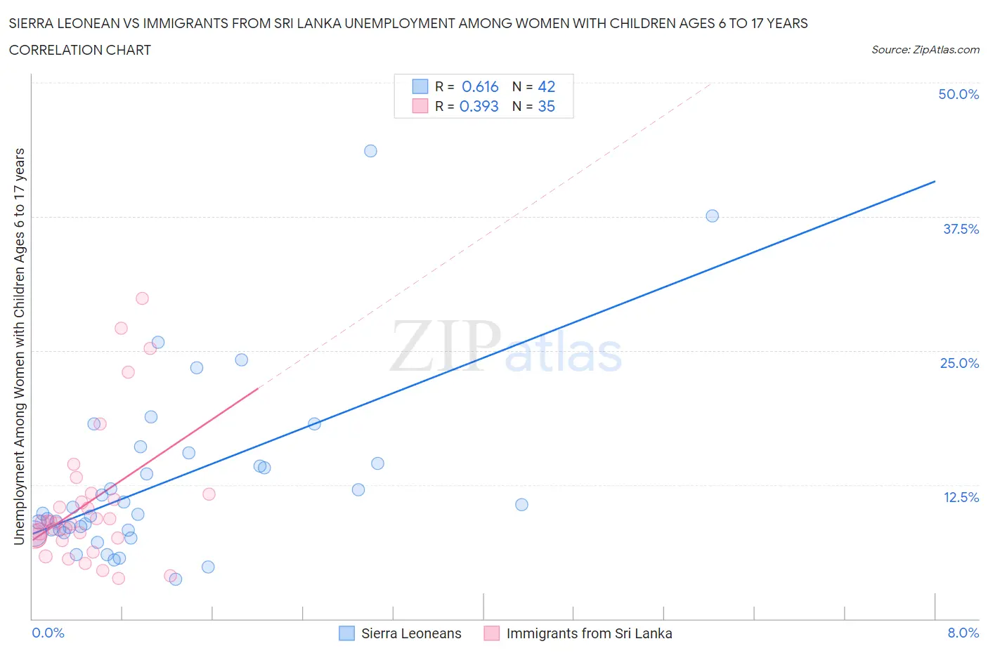 Sierra Leonean vs Immigrants from Sri Lanka Unemployment Among Women with Children Ages 6 to 17 years