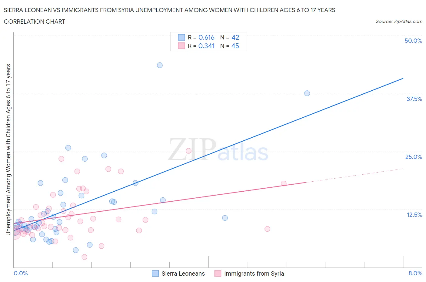 Sierra Leonean vs Immigrants from Syria Unemployment Among Women with Children Ages 6 to 17 years