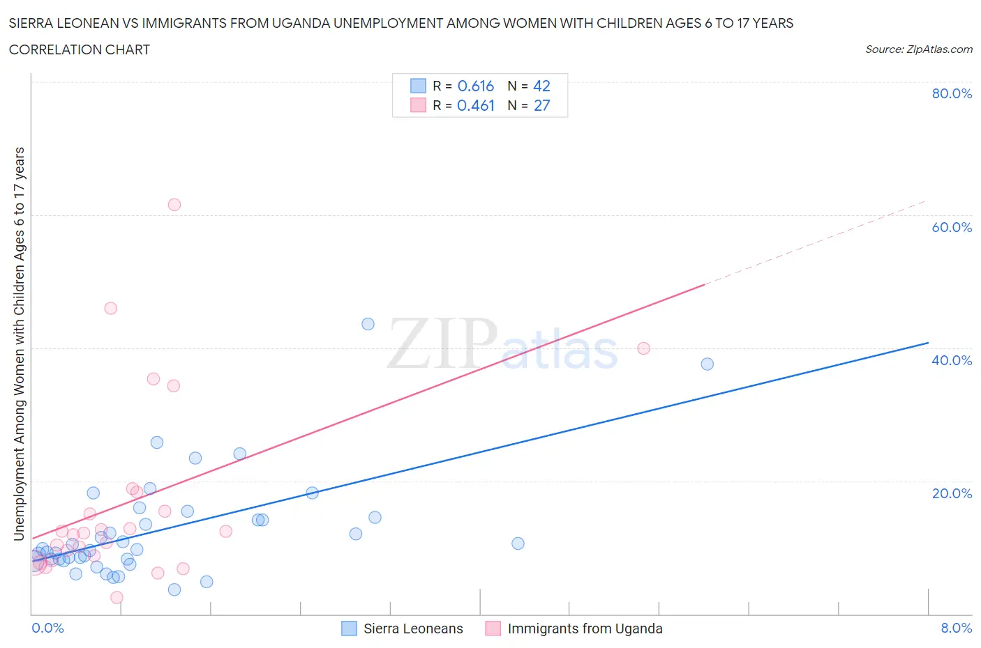 Sierra Leonean vs Immigrants from Uganda Unemployment Among Women with Children Ages 6 to 17 years