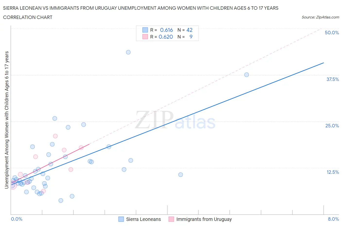 Sierra Leonean vs Immigrants from Uruguay Unemployment Among Women with Children Ages 6 to 17 years
