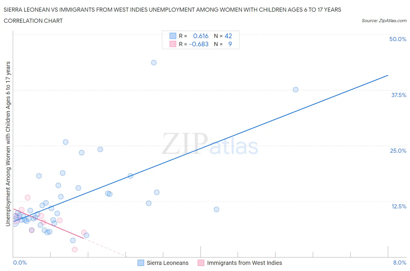 Sierra Leonean vs Immigrants from West Indies Unemployment Among Women with Children Ages 6 to 17 years