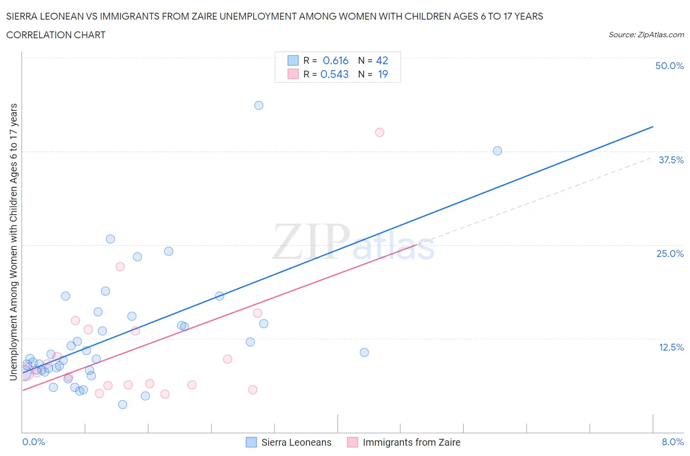 Sierra Leonean vs Immigrants from Zaire Unemployment Among Women with Children Ages 6 to 17 years