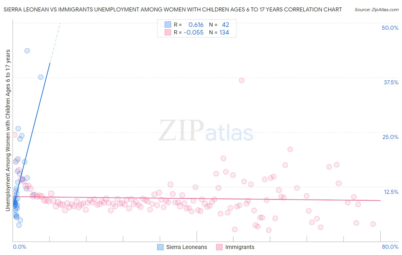 Sierra Leonean vs Immigrants Unemployment Among Women with Children Ages 6 to 17 years