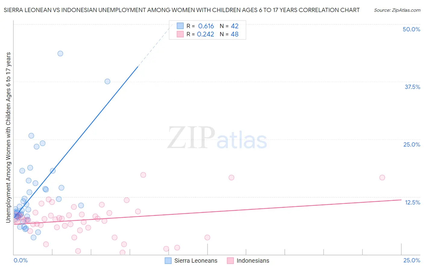 Sierra Leonean vs Indonesian Unemployment Among Women with Children Ages 6 to 17 years