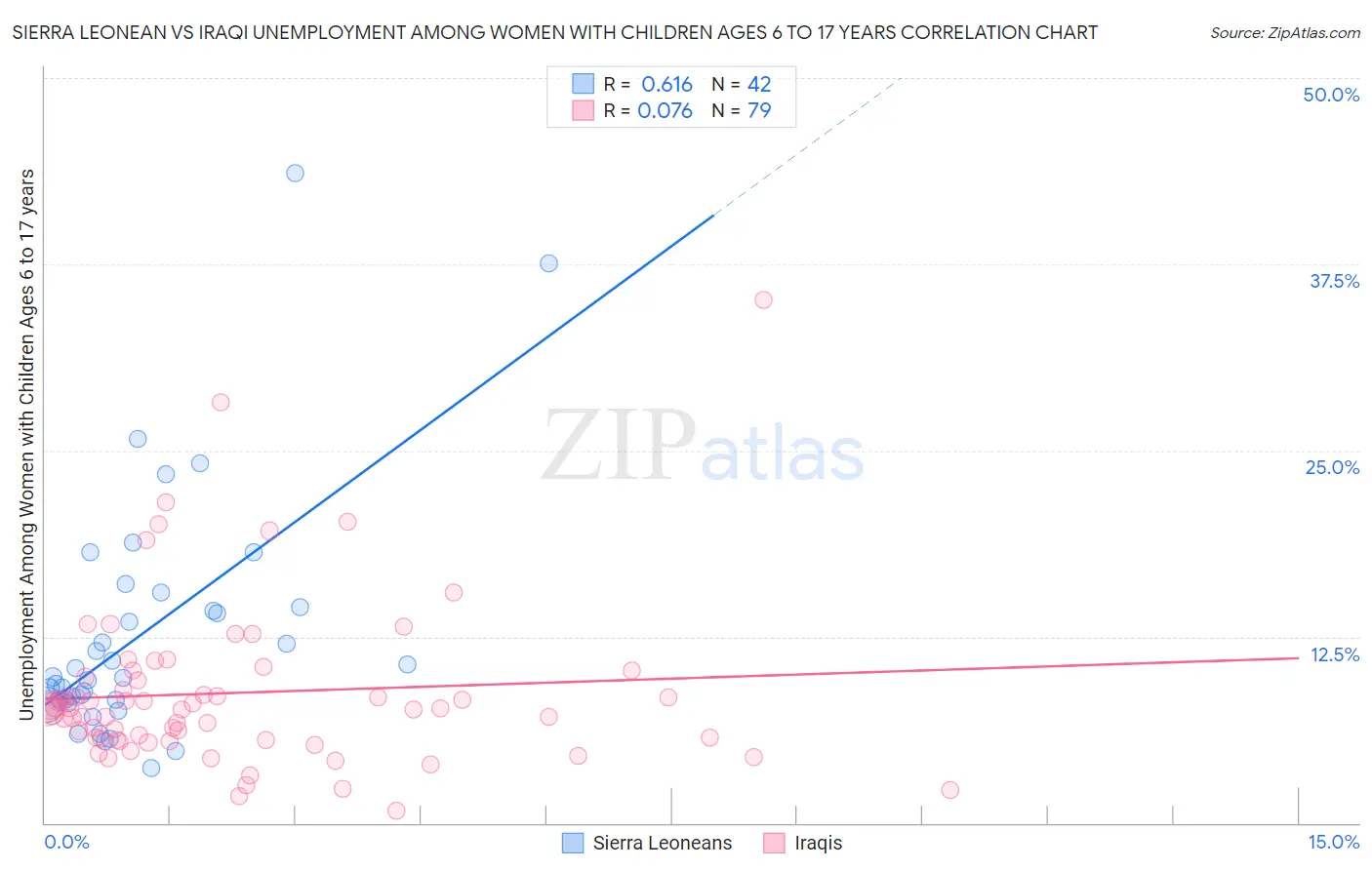 Sierra Leonean vs Iraqi Unemployment Among Women with Children Ages 6 to 17 years