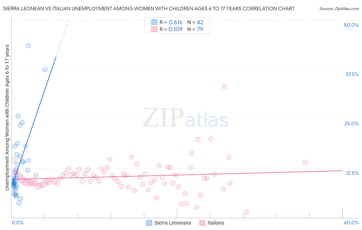Sierra Leonean vs Italian Unemployment Among Women with Children Ages 6 to 17 years