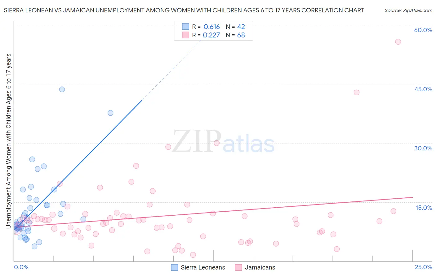 Sierra Leonean vs Jamaican Unemployment Among Women with Children Ages 6 to 17 years