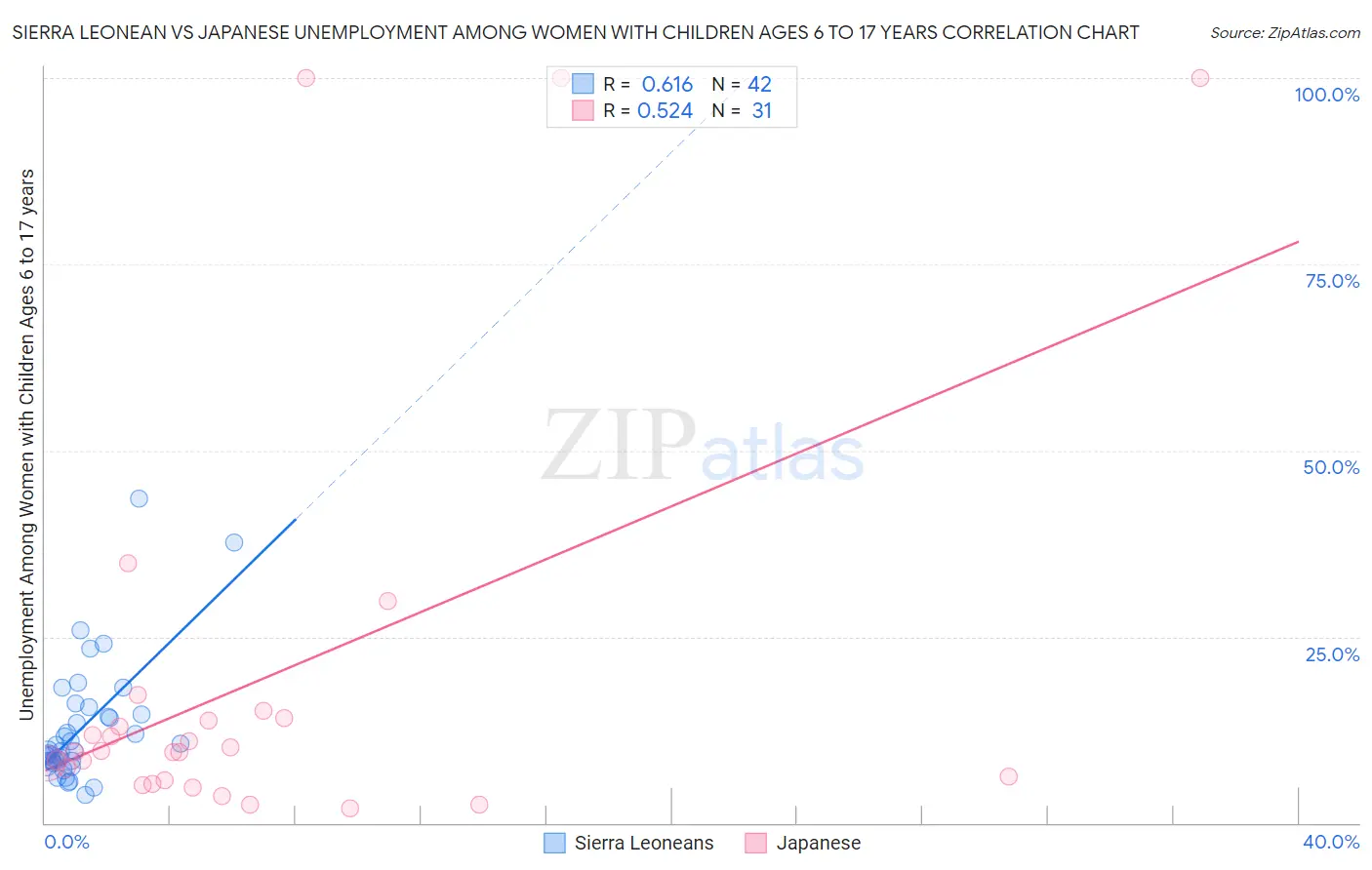 Sierra Leonean vs Japanese Unemployment Among Women with Children Ages 6 to 17 years