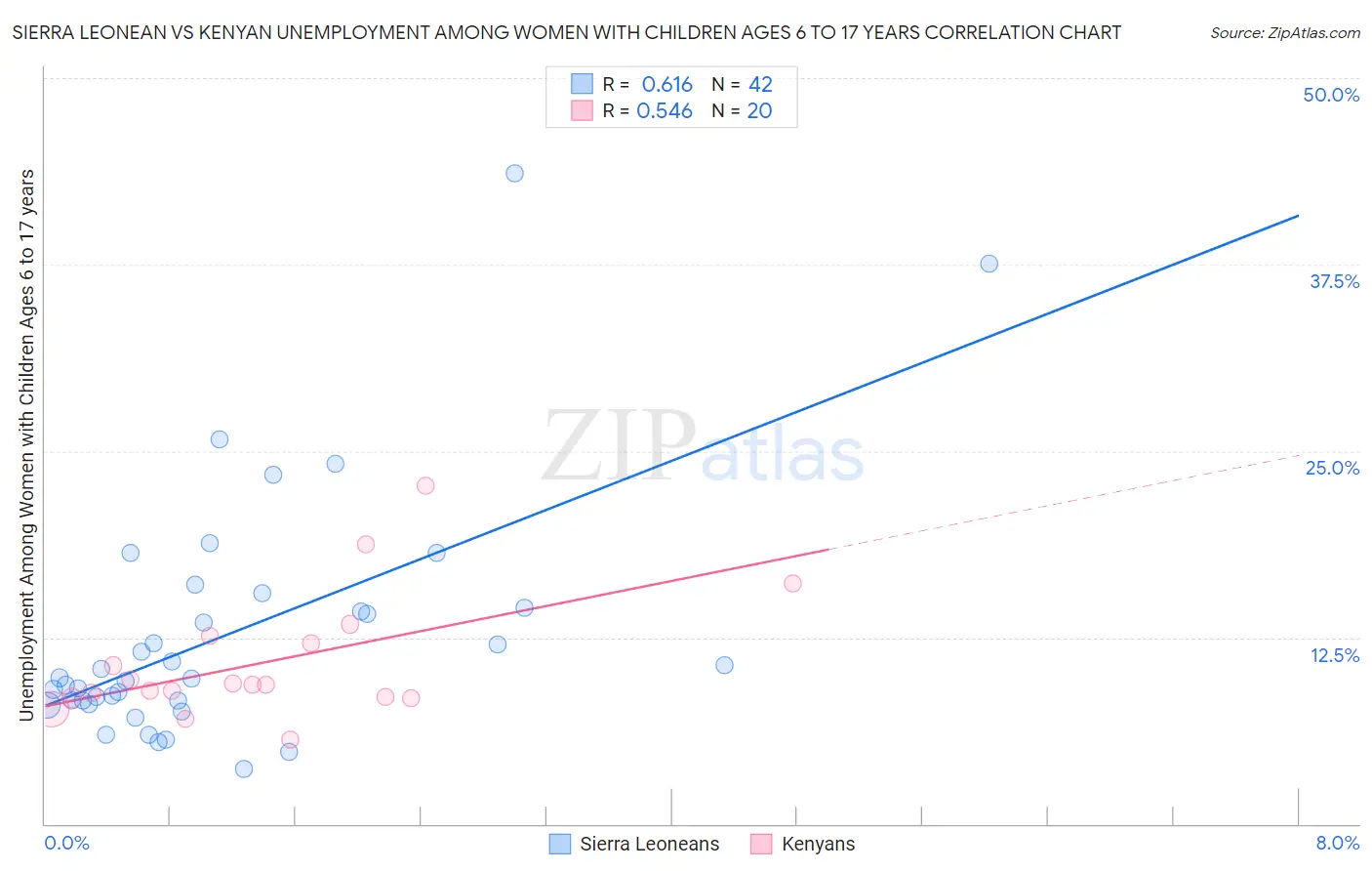 Sierra Leonean vs Kenyan Unemployment Among Women with Children Ages 6 to 17 years