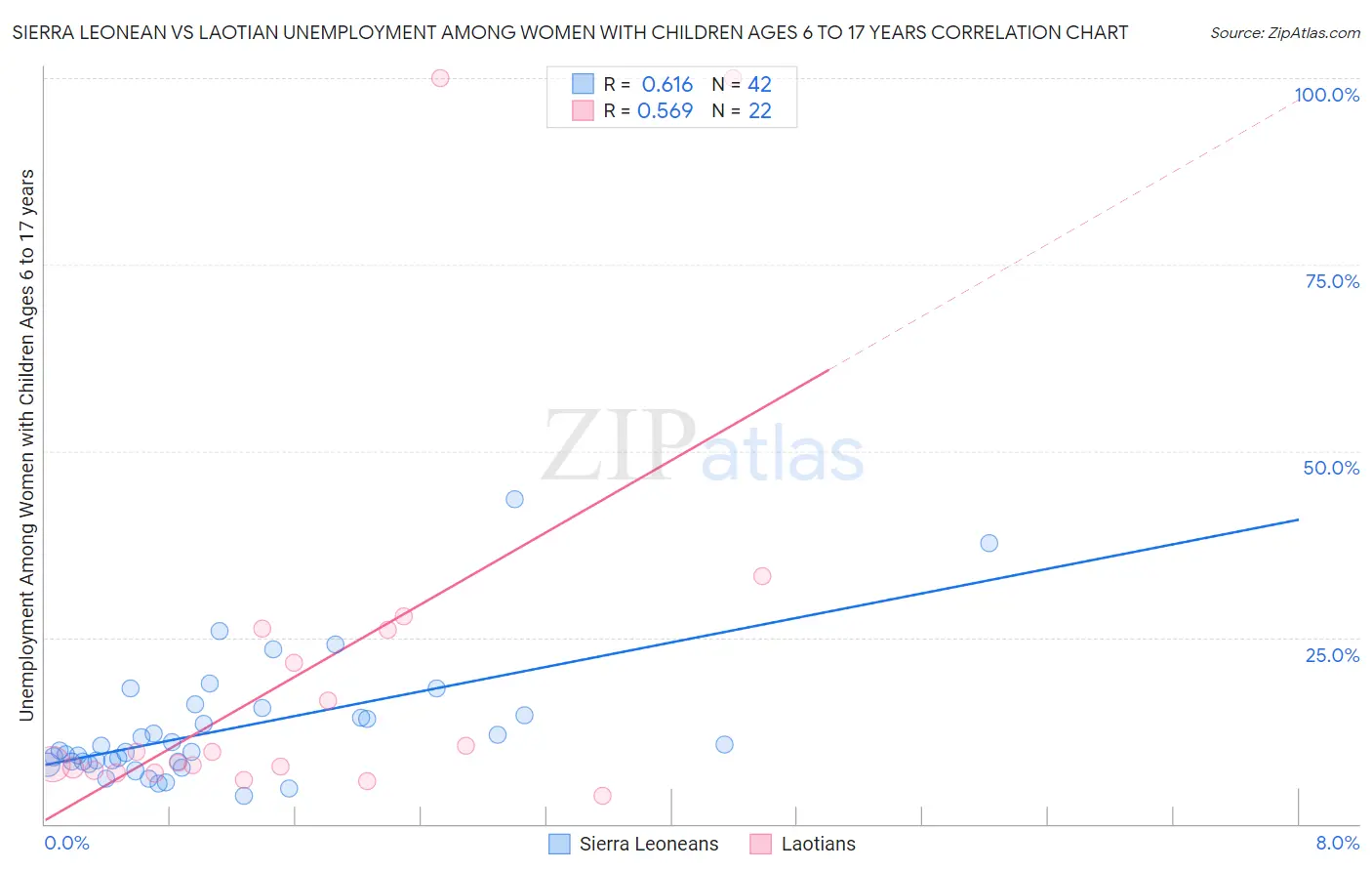 Sierra Leonean vs Laotian Unemployment Among Women with Children Ages 6 to 17 years