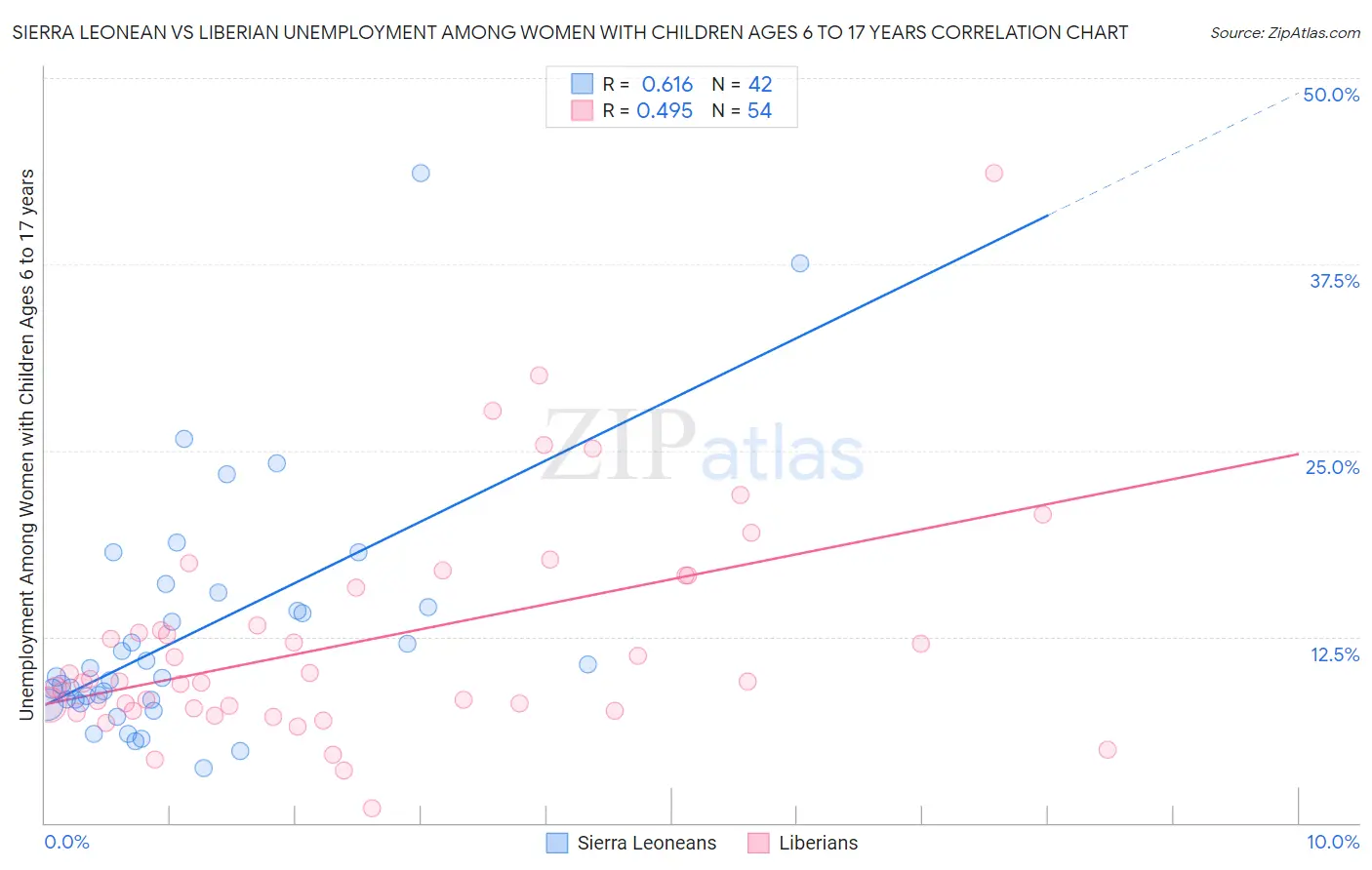 Sierra Leonean vs Liberian Unemployment Among Women with Children Ages 6 to 17 years