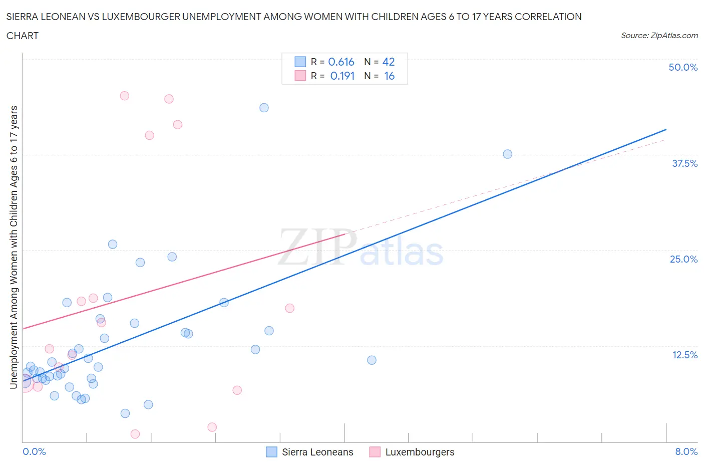 Sierra Leonean vs Luxembourger Unemployment Among Women with Children Ages 6 to 17 years