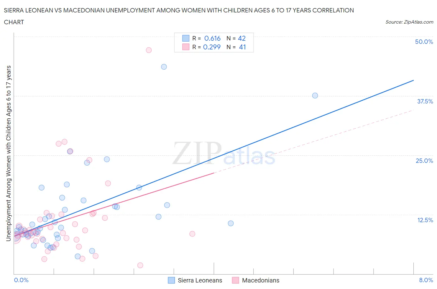 Sierra Leonean vs Macedonian Unemployment Among Women with Children Ages 6 to 17 years