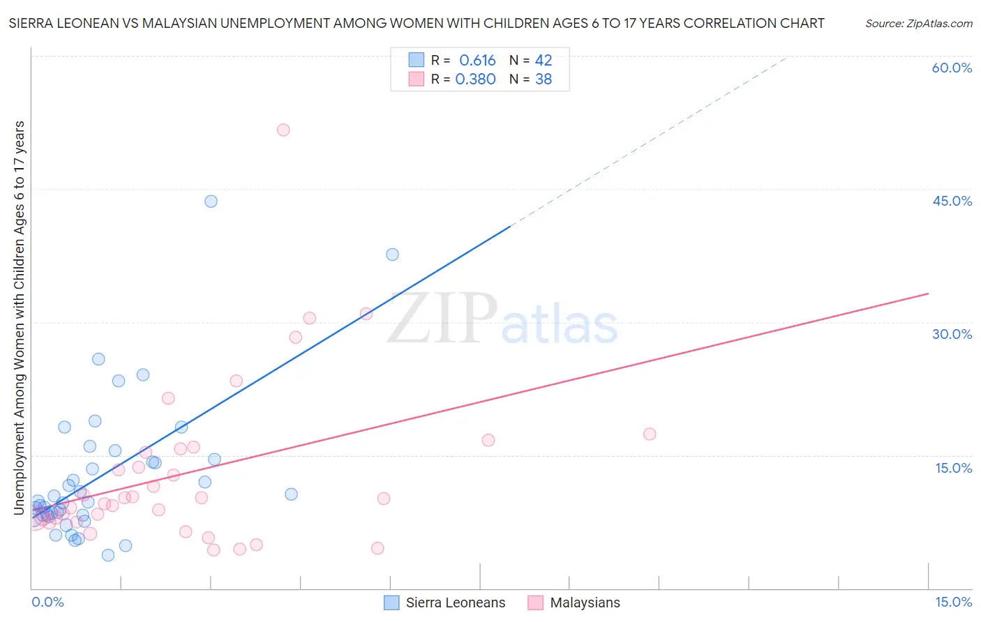 Sierra Leonean vs Malaysian Unemployment Among Women with Children Ages 6 to 17 years