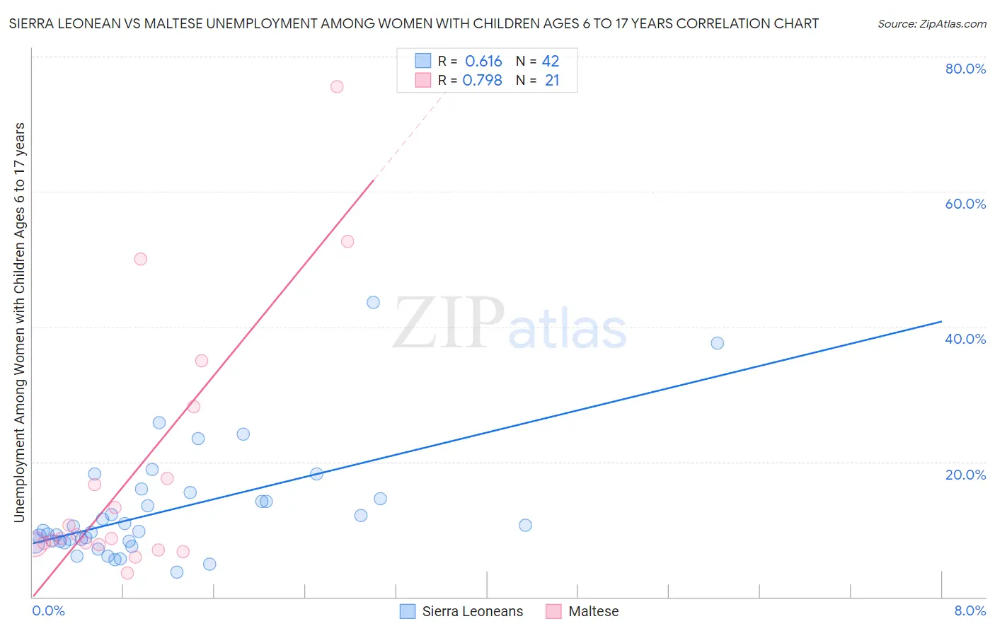 Sierra Leonean vs Maltese Unemployment Among Women with Children Ages 6 to 17 years