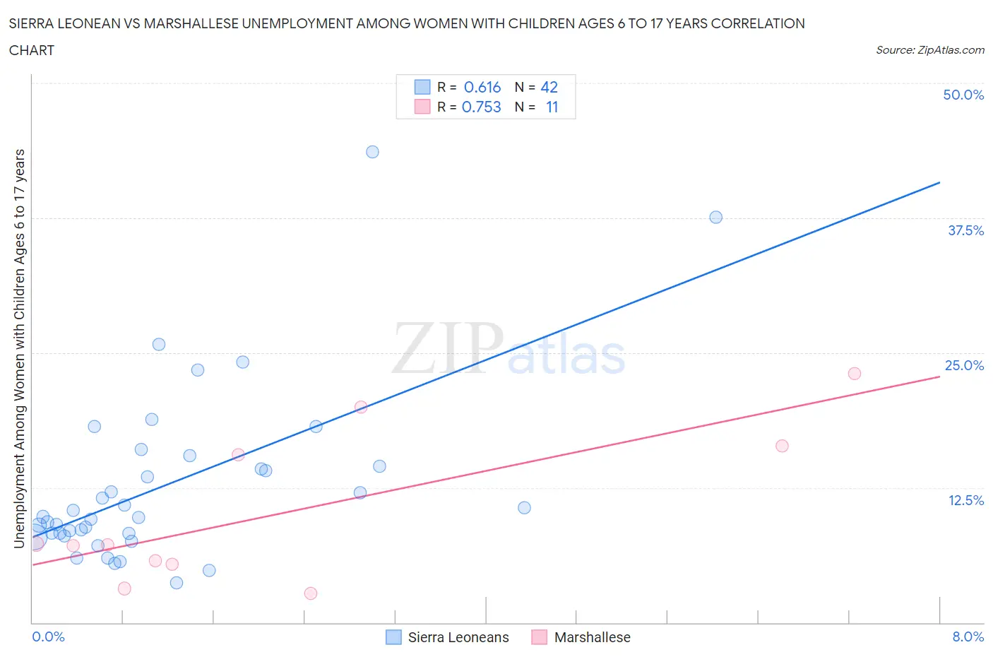 Sierra Leonean vs Marshallese Unemployment Among Women with Children Ages 6 to 17 years