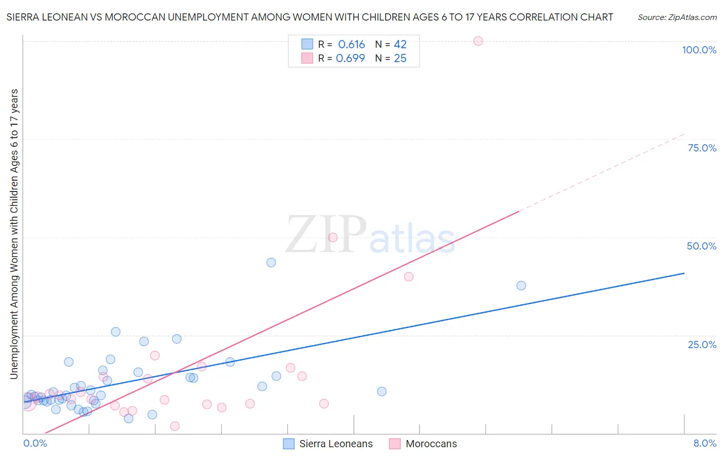 Sierra Leonean vs Moroccan Unemployment Among Women with Children Ages 6 to 17 years