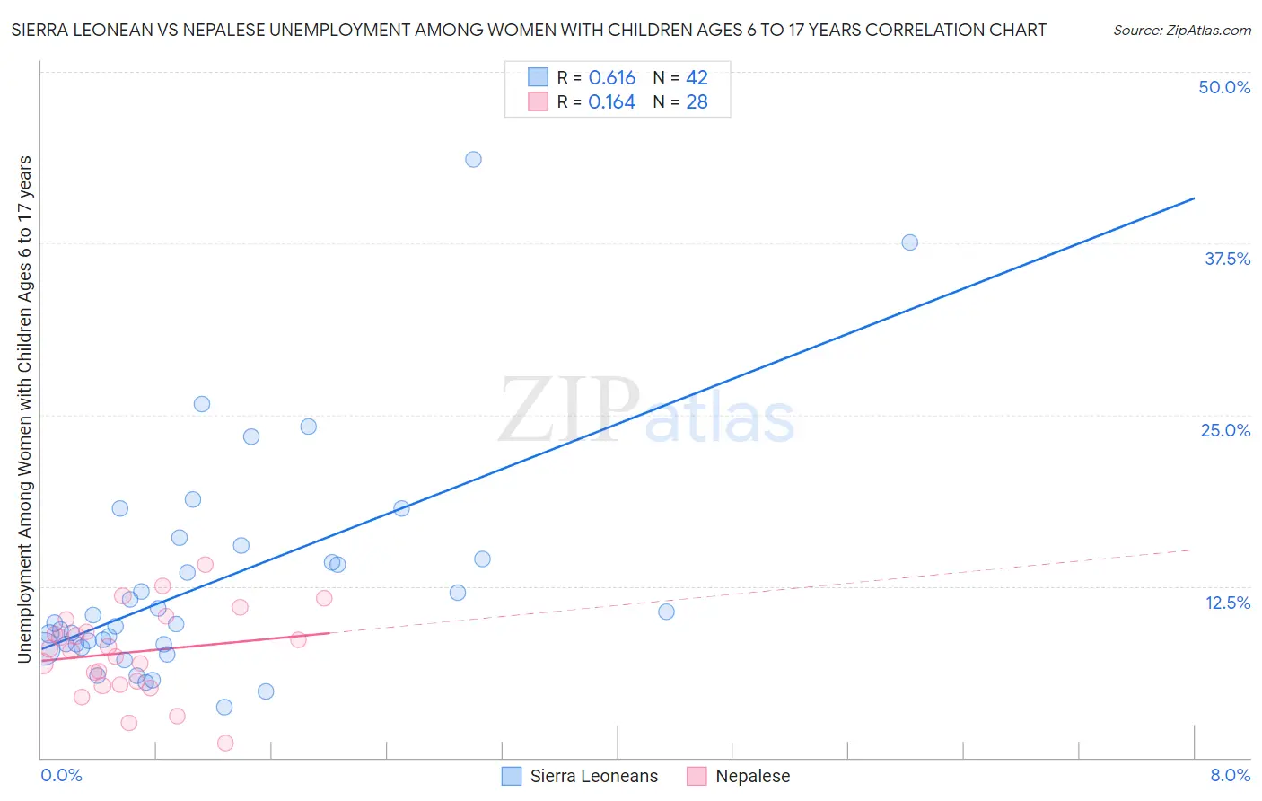 Sierra Leonean vs Nepalese Unemployment Among Women with Children Ages 6 to 17 years