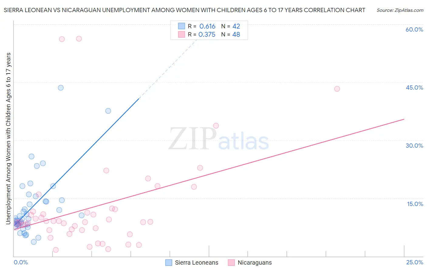 Sierra Leonean vs Nicaraguan Unemployment Among Women with Children Ages 6 to 17 years