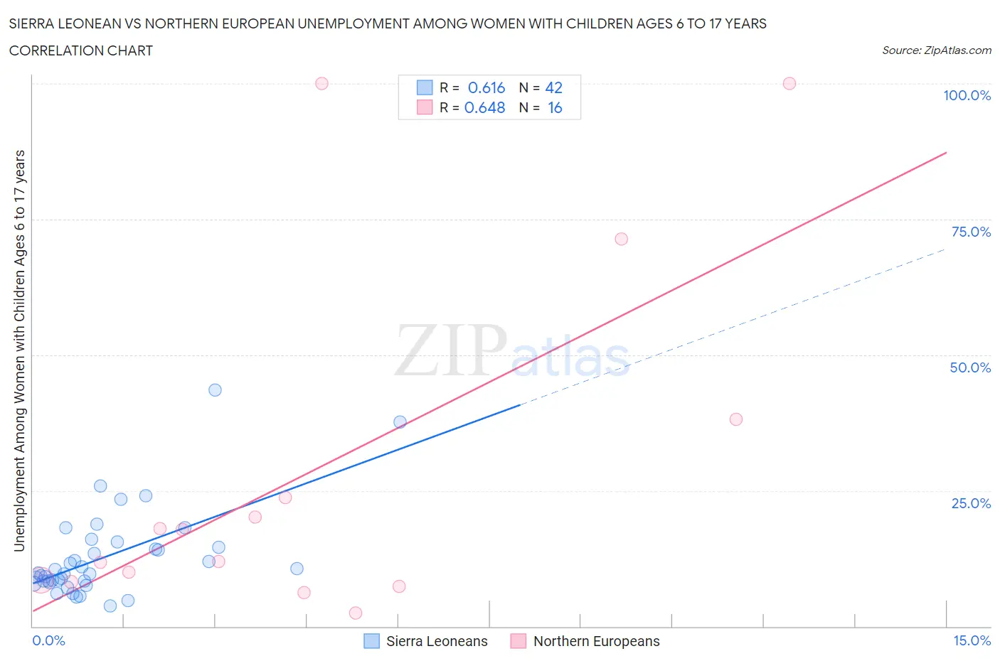 Sierra Leonean vs Northern European Unemployment Among Women with Children Ages 6 to 17 years