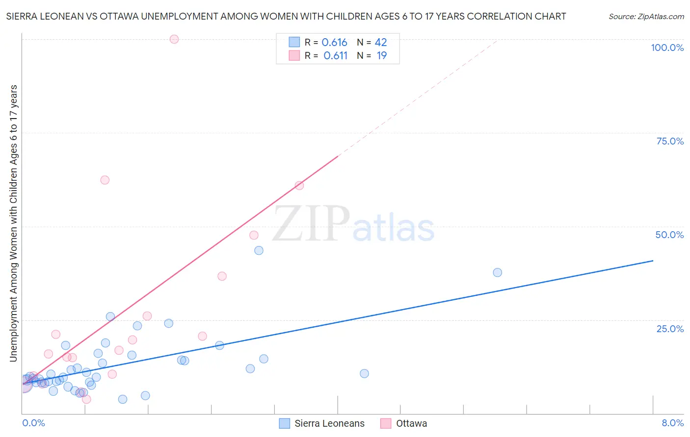 Sierra Leonean vs Ottawa Unemployment Among Women with Children Ages 6 to 17 years