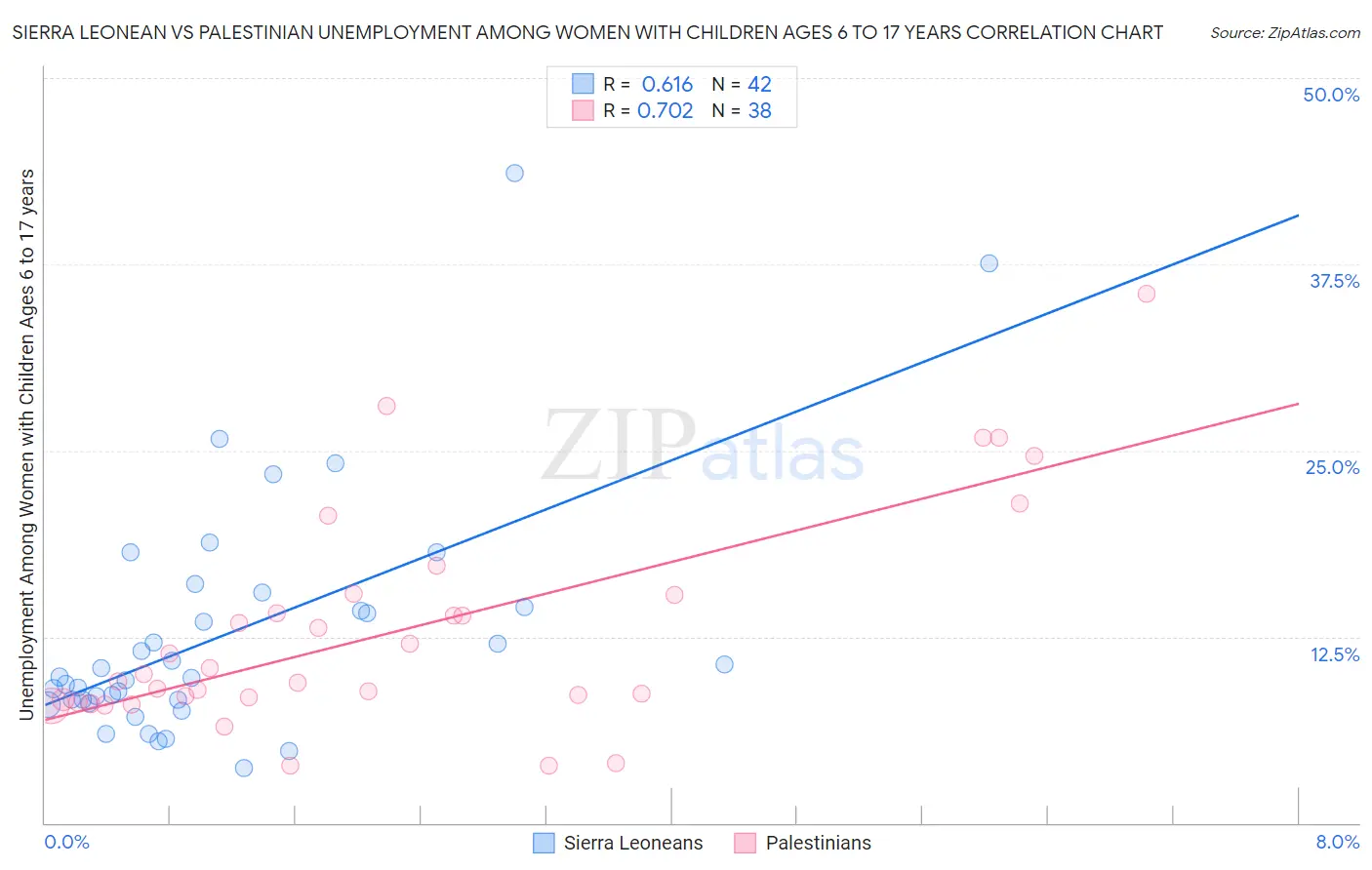 Sierra Leonean vs Palestinian Unemployment Among Women with Children Ages 6 to 17 years