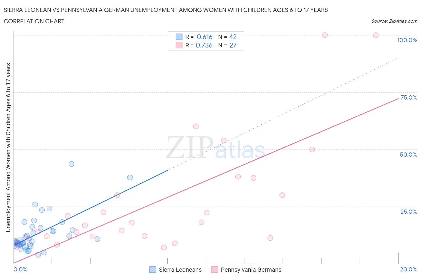 Sierra Leonean vs Pennsylvania German Unemployment Among Women with Children Ages 6 to 17 years