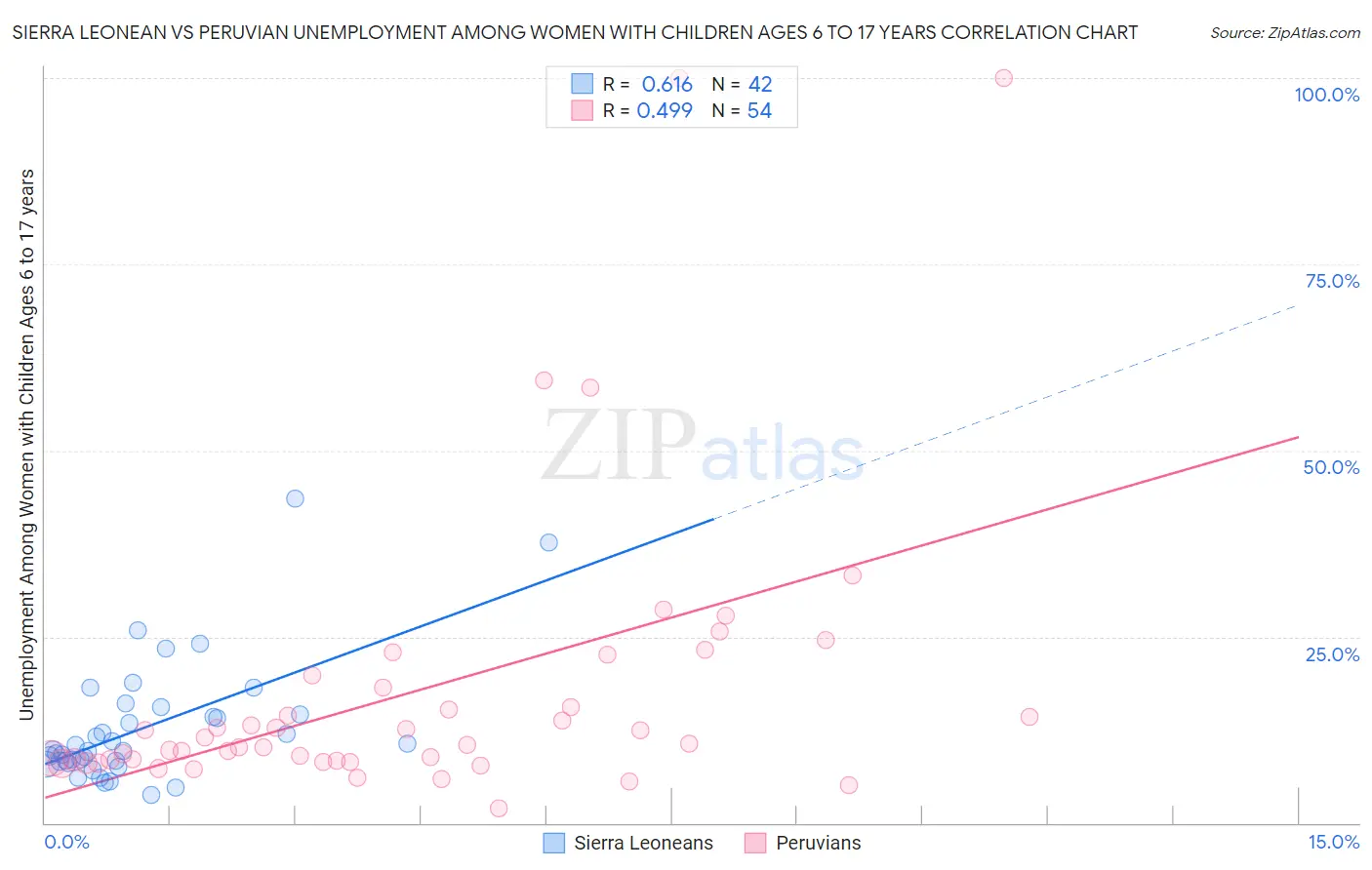 Sierra Leonean vs Peruvian Unemployment Among Women with Children Ages 6 to 17 years