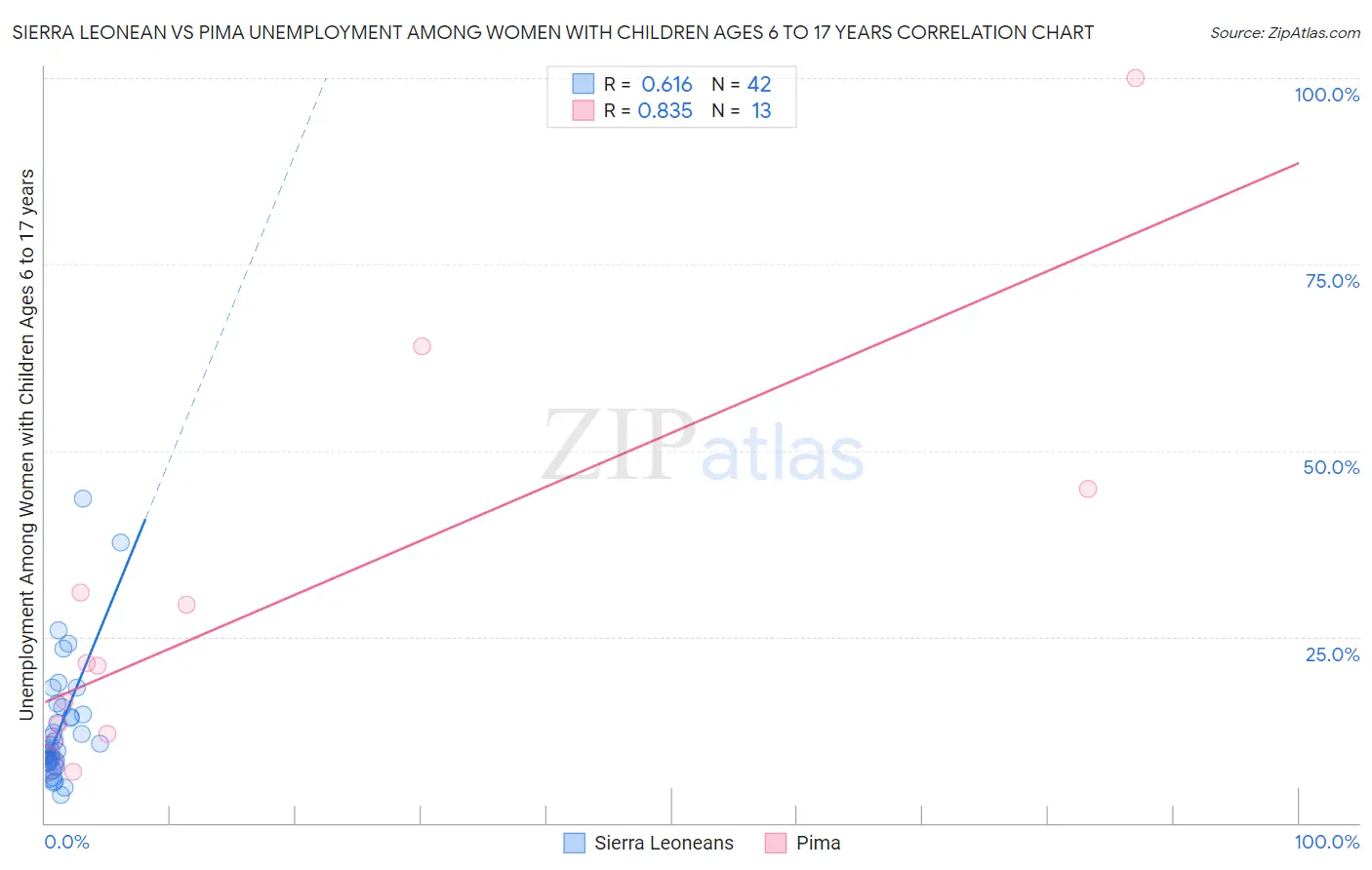 Sierra Leonean vs Pima Unemployment Among Women with Children Ages 6 to 17 years