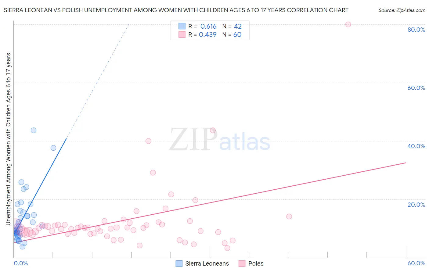 Sierra Leonean vs Polish Unemployment Among Women with Children Ages 6 to 17 years